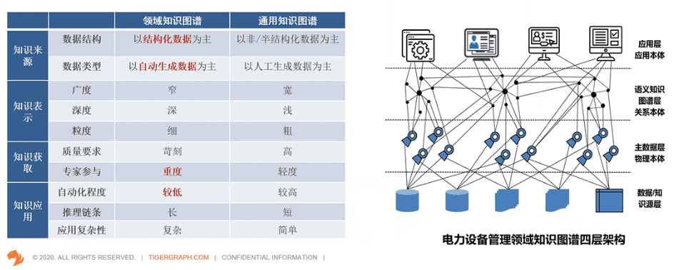 电力领域知识图谱的特点与四层架构